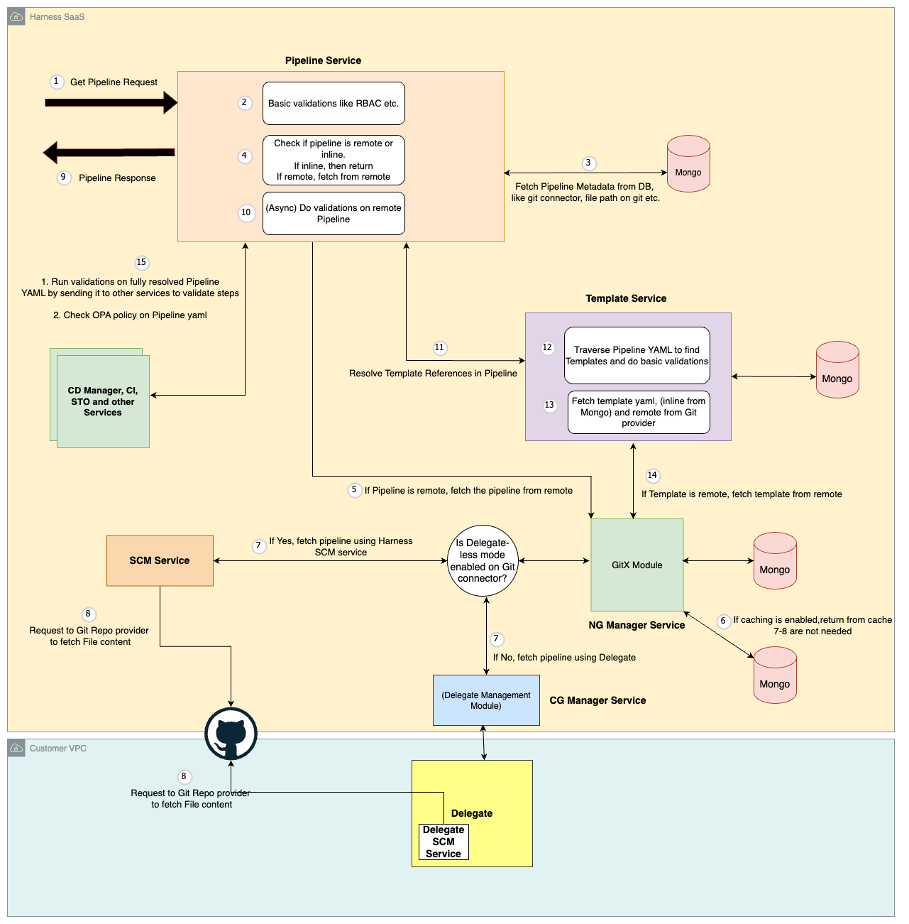 Pipeline Service flow for retrieving pipeline details