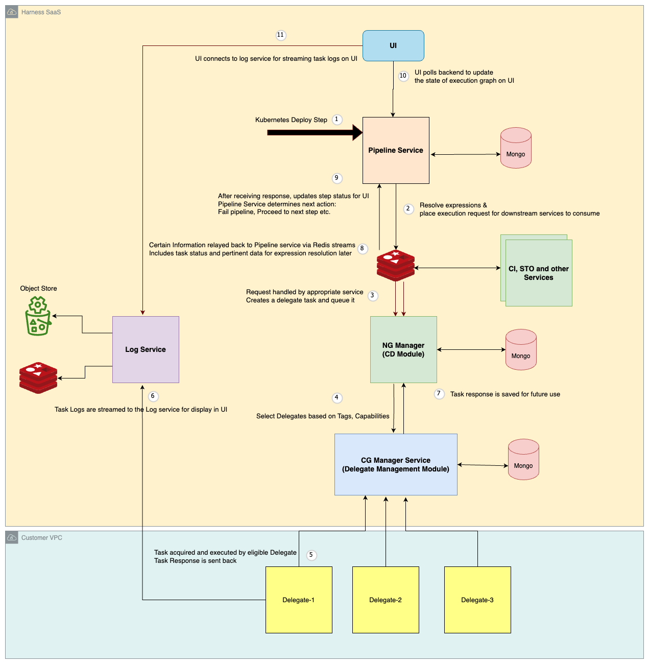 Harness Pipeline step execution flow