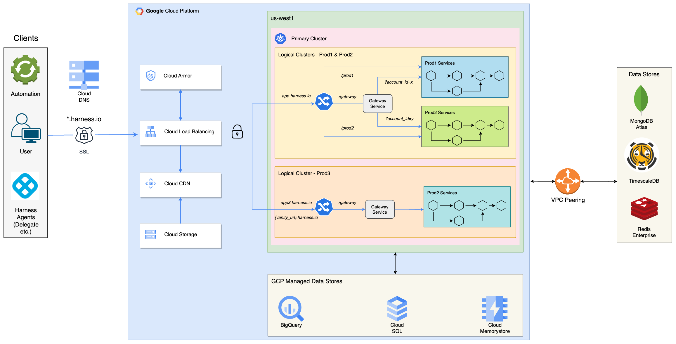 Harness SaaS primary cluster network and service architecture