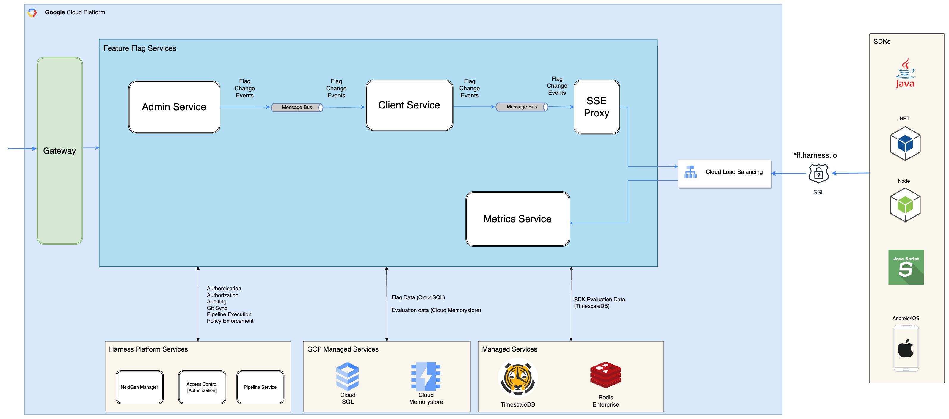 Feature Flags logical architecture in a production cluster