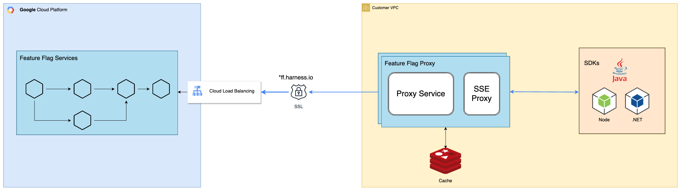 Feature Flags proxy architecture connected to the Harness SaaS Platform