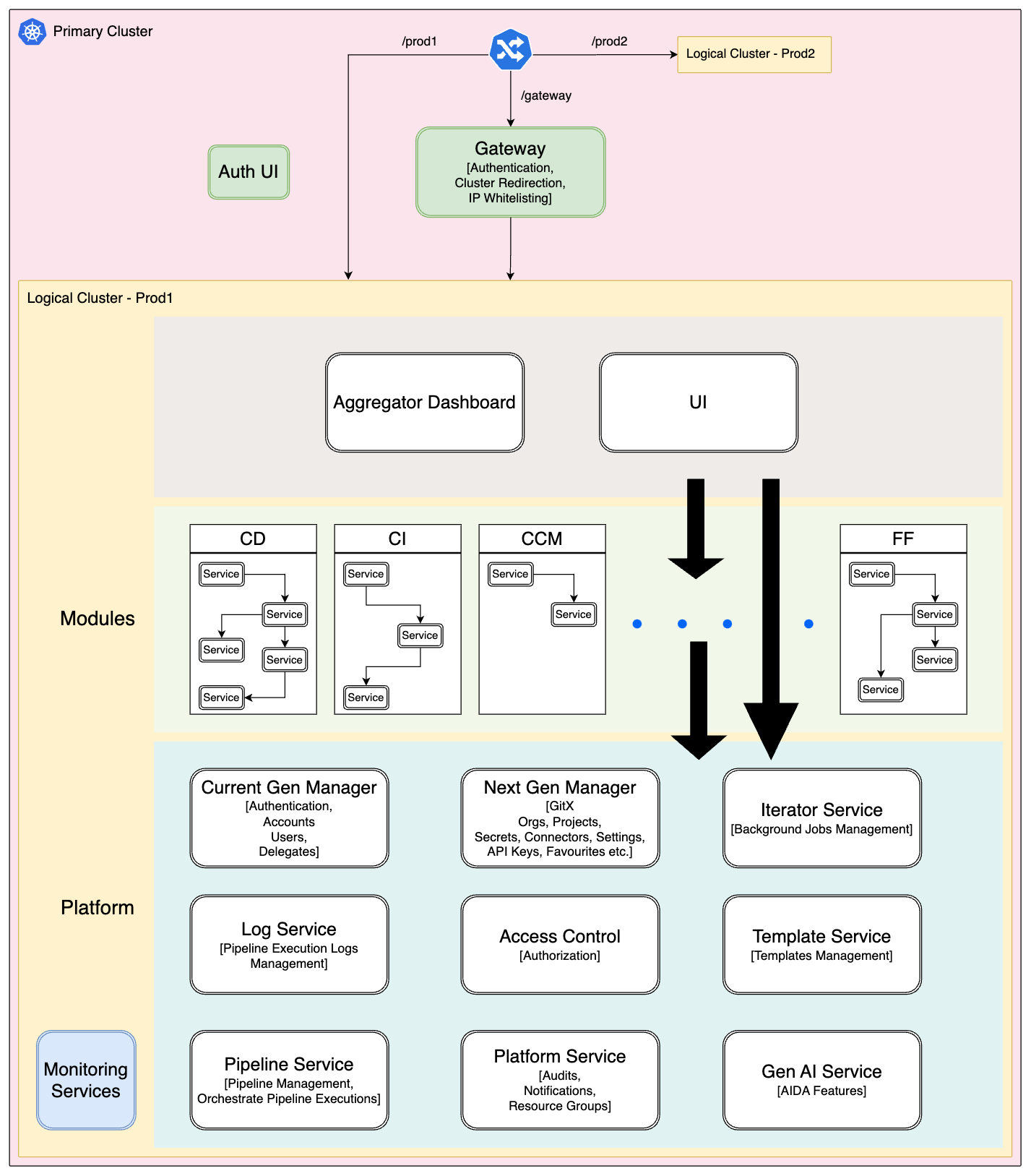 Harness microservices architecture in the Prod1 logical cluster