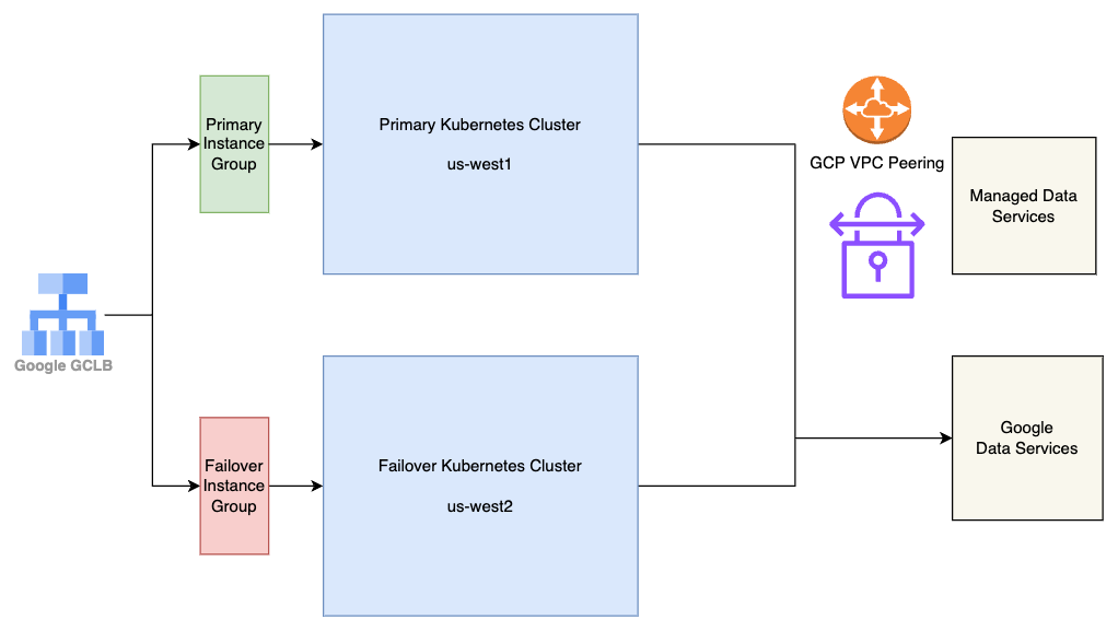 Harness SaaS infrastructure across primary and failover Kubernetes clusters