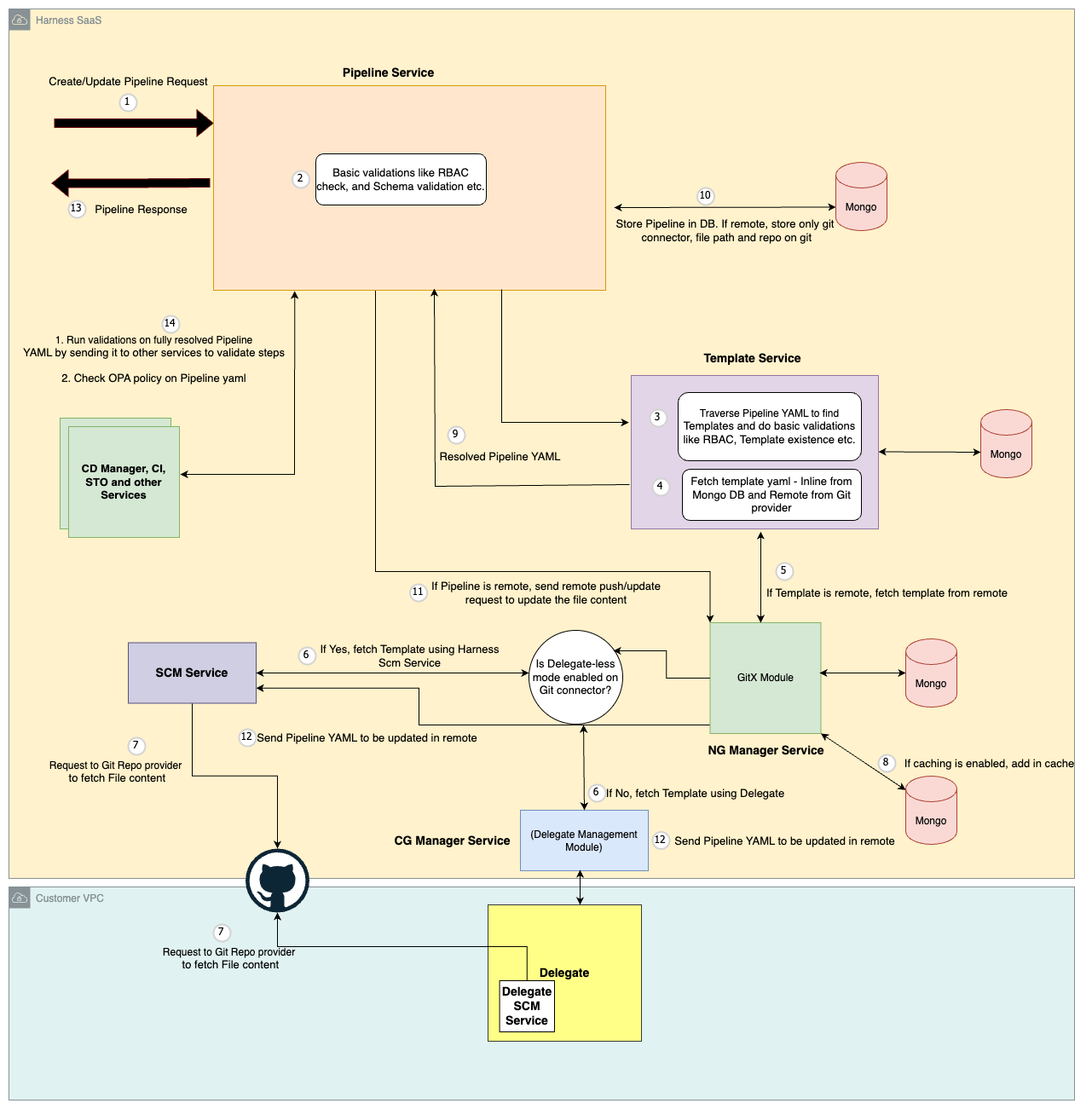 Pipeline Service flow for creating or updating a pipeline